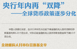 圖解:央行宣布降準(zhǔn)降息 全球貨幣政策逐步分化