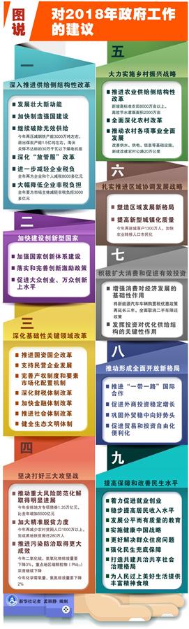 （圖表）[兩會(huì)&middot;政府工作報(bào)告]圖說(shuō)對(duì)2018年政府工作的建議