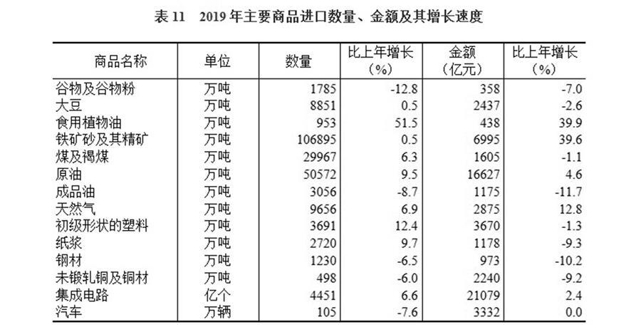 （圖表）［2019年統(tǒng)計公報］表11 2019年主要商品進(jìn)口數(shù)量、金額及其增長速度