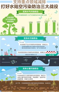 [兩會&middot;政府預(yù)算解讀]支持重點領(lǐng)域減排 打好水陸空污染防治三大戰(zhàn)役